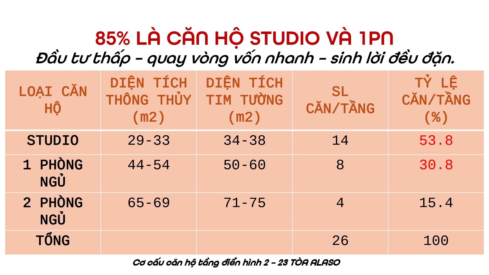 Căn Hộ The Sunset - Sun Group Phú Quốc - Thông tin & Lý do nên mua 3 Tỷ Lệ Các Loại Căn Hộ The Sunset